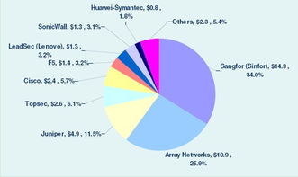 中國SSL VPN市場調查報告 趨勢、競爭格局與未來發展展望