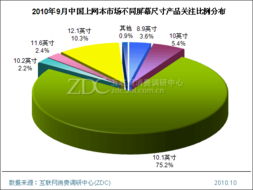 Intel Atom N450產品熱度持續攀升——調研中心月度報告解析與技術推廣服務展望